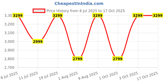 croma.com realme Buds Air 7 TWS Earbuds with Active Noise Cancellation (IP55 Water & Dust Resistant, Google Fast Pair, Lavender Purple) realme Price History Graph from 8 Jul 2025 to 17 Oct 2025