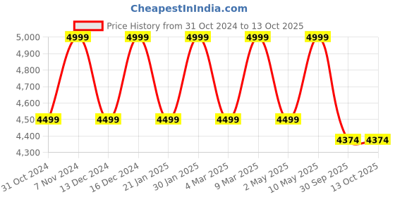 croma.com realme Buds Air6 Pro TWS Earbuds with Active Noise Cancellation (IP55 Water Resistant, Smart Touch Control, Titanium Twilight) realme Price History Graph from 31 Oct 2024 to 13 Oct 2025