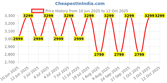 croma.com realme Buds Air7 TWS Earbuds with Active Noise Cancellation (IP55 Water Resistant, 360 Degree Spatial Sound, Ivory Gold) realme Price History Graph from 10 Jun 2025 to 12 Oct 2025