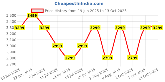 croma.com realme Buds Air7 TWS Earbuds with Active Noise Cancellation (IP55 Water Resistant, 360 Degree Spatial Sound, Moss Green) realme Price History Graph from 19 Jun 2025 to 12 Oct 2025