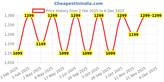 croma.com realme Buds T01 TWS Earbuds with AI ENC Noise Cancellation (IPX4 Water Resistant, Google Fast Pair, Black) realme Price History Graph from 2 Feb 2025 to 5 Dec 2025