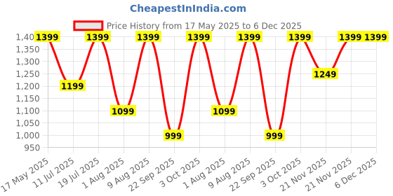 croma.com realme Buds T200 Lite TWS Earbuds with Environmental Noise Cancellation (IPX4 Water Resistant, Dual Device Connection, Aurora Purple) realme Price History Graph from 17 May 2025 to 5 Dec 2025