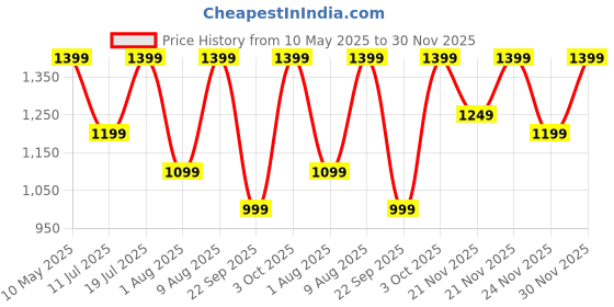 croma.com realme Buds T200 Lite TWS Earbuds with Environmental Noise Cancellation (IPX4 Water Resistant, Dual Device Connection, Volt Black) realme Price History Graph from 10 May 2025 to 30 Nov 2025