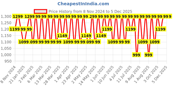 croma.com realme Buds Wireless 3 Neo Neckband with Environmental Noise Cancellation (IP55 Water Resistant, 32 Hours Playtime, Black) realme Price History Graph from 8 Nov 2024 to 5 Dec 2025
