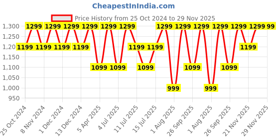 croma.com realme Buds Wireless 3 Neo RMA2305 Neckband with Environmental Noise Cancellation (IP55 Water Resistant, 32 Hours Playtime, Green) realme Price History Graph from 25 Oct 2024 to 28 Nov 2025