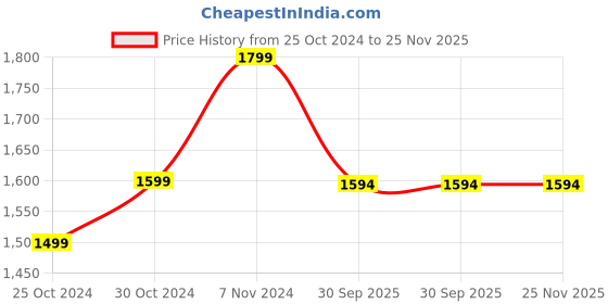 croma.com realme Buds Wireless 3 RMA 2119 Neckband with Active Noise Cancellation (IP55 Water Resistant, Google Fast Pairing, Bass Yellow) realme Price History Graph from 25 Oct 2024 to 25 Nov 2025