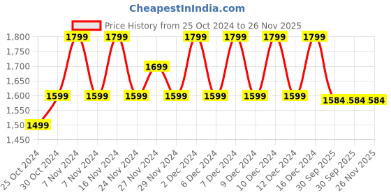croma.com realme Buds Wireless 3 RMA 2119 Neckband with Active Noise Cancellation (IP55 Water Resistant, Google Fast Pairing, Pure Black) realme Price History Graph from 25 Oct 2024 to 26 Nov 2025