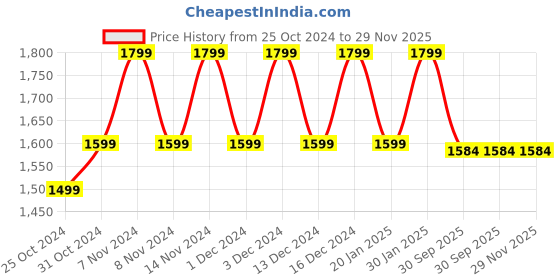 croma.com realme Buds Wireless 3 RMA 2119 Neckband with Active Noise Cancellation (IP55 Water Resistant, Google Fast Pairing, Vitality White) realme Price History Graph from 25 Oct 2024 to 29 Nov 2025