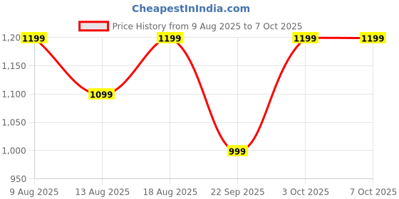 croma.com realme Buds Wireless 5 Lite Neckband with Environmental Noise Cancellation (IP55 Dust & Water Resistant, Dual Device Connection, Void Black) realme Price History Graph from 9 Aug 2025 to 7 Oct 2025