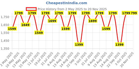 croma.com realme Buds Wireless 5 Neckband with Active Noise Cancellation (IP55 Dust & Water Resistant, Smart De-Wind Technology, Dawn Silver) realme Price History Graph from 2 May 2025 to 20 Nov 2025