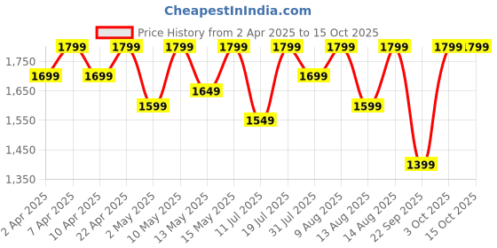 croma.com realme Buds Wireless 5 Neckband with Active Noise Cancellation (IP55 Dust & Water Resistant, Smart De-Wind Technology, Midnight Black) realme Price History Graph from 2 Apr 2025 to 13 Oct 2025
