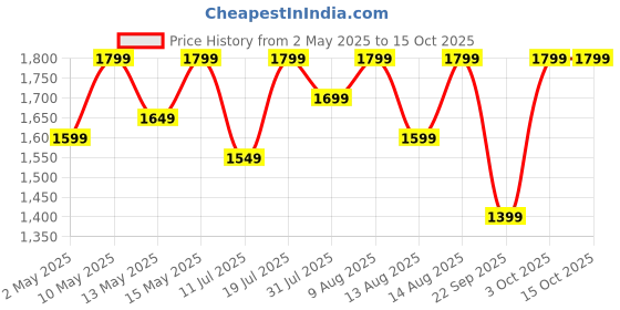 croma.com realme Buds Wireless 5 Neckband with Active Noise Cancellation (IP55 Dust & Water Resistant, Smart De-Wind Technology, Twilight Purple) realme Price History Graph from 2 May 2025 to 14 Oct 2025