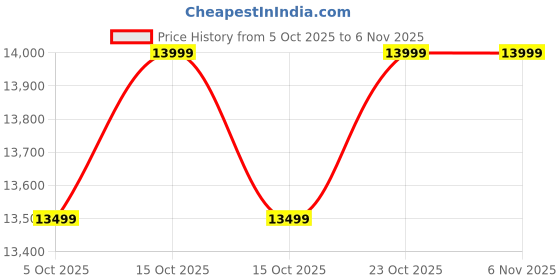 croma.com realme C73 5G (4GB RAM, 128GB, Crystal Purple) realme Price History Graph from 5 Oct 2025 to 2 Nov 2025