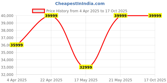 croma.com realme GT 6T 5G (12GB RAM, 512GB, Fluid Silver) realme Price History Graph from 4 Apr 2025 to 16 Oct 2025