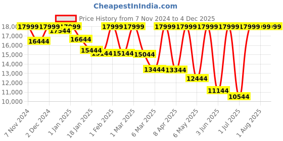 croma.com realme Pad 2 Wi-Fi Android Tablet (11.5 Inch, 6GB RAM, 128GB ROM, Imagination Grey) realme Price History Graph from 7 Nov 2024 to 4 Dec 2025