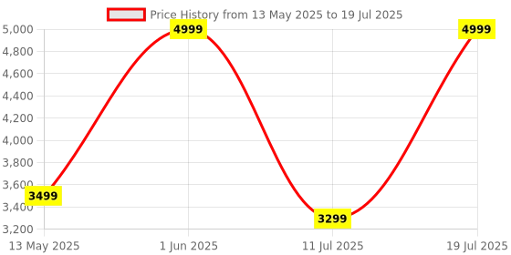 croma.com realme TechLife Studio H1 Bluetooth Headphone with Mic (Active Noise Cancellation, Google Fast Pair, Black) realme Price History Graph from 13 May 2025 to 11 Jul 2025