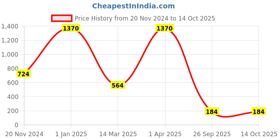 croma.com Red Gear Dragonwar Thor Wired Optical Gaming Mouse (3200 DPI Adjustable, Blue Sensor Technology, Blue) red gear Price History Graph from 20 Nov 2024 to 12 Oct 2025