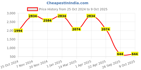croma.com Red Gear Invador Wired Gaming Keyboard with Backlit Keys (Anti Ghosting Keys, Black) red gear Price History Graph from 25 Oct 2024 to 9 Oct 2025
