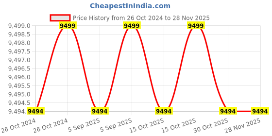 croma.com Redmi 12 (4GB RAM, 128GB, Jade Black) redmi Price History Graph from 26 Oct 2024 to 27 Nov 2025