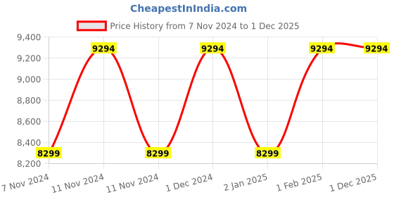 croma.com Redmi 13C (4GB RAM, 128GB, Starshine Green) redmi Price History Graph from 7 Nov 2024 to 1 Dec 2025