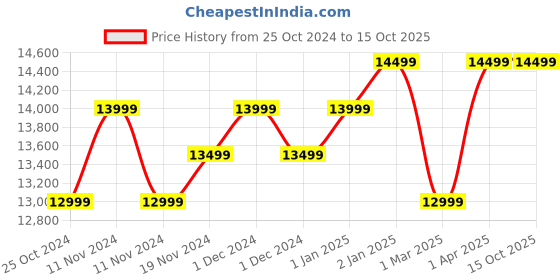 croma.com Redmi 13C 5G (8GB RAM, 256GB, Startrail Silver) redmi Price History Graph from 25 Oct 2024 to 15 Oct 2025