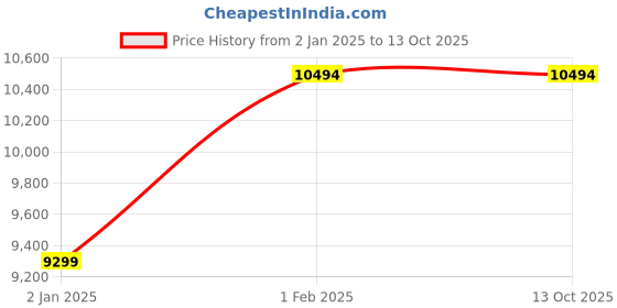 croma.com Redmi 13C (6GB RAM, 128GB, Starfrost White) redmi Price History Graph from 2 Jan 2025 to 13 Oct 2025