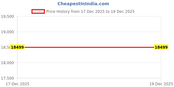 croma.com Redmi 15 5G (8GB RAM, 256GB, Sandy Purple) redmi Price History Graph from 17 Dec 2025 to 19 Dec 2025