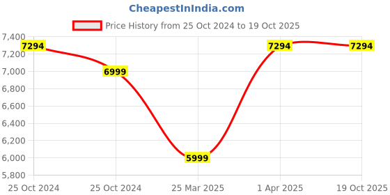croma.com Redmi A3 (3GB RAM, 64GB, Lake Blue) redmi Price History Graph from 25 Oct 2024 to 18 Oct 2025