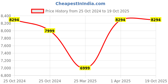 croma.com Redmi A3 (4GB RAM, 128GB, Lake Blue) redmi Price History Graph from 25 Oct 2024 to 19 Oct 2025