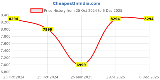 croma.com Redmi A3 (4GB RAM, 128GB, Midnight Black) redmi Price History Graph from 25 Oct 2024 to 5 Dec 2025