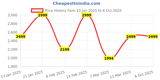 croma.com Redmi Buds 5 TWS Earbuds with Active Noise Cancellation (IP54 Water Resistant, Fast Charge, Fusion Black) redmi Price History Graph from 13 Jan 2025 to 8 Oct 2025