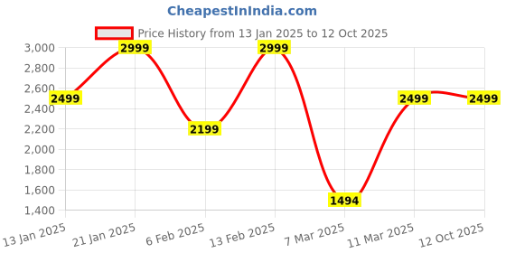 croma.com Redmi Buds 5 TWS Earbuds with Active Noise Cancellation (IP54 Water Resistant, Fast Charge, Fusion Purple) redmi Price History Graph from 13 Jan 2025 to 12 Oct 2025