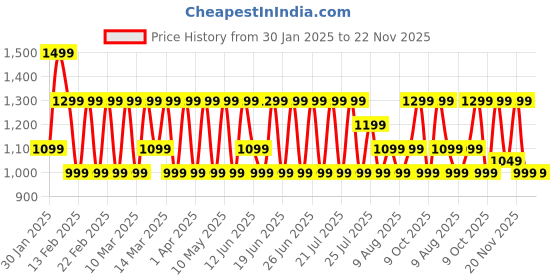 croma.com Redmi Buds 5A TWS Earbuds with Active Noise Cancellation (IPX4 Sweat Resistant, 10 Mins Quick Charge, Black) redmi Price History Graph from 30 Jan 2025 to 22 Nov 2025