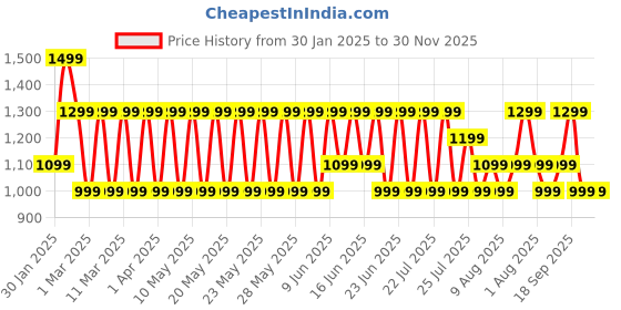 croma.com Redmi Buds 5A TWS Earbuds with Active Noise Cancellation (IPX4 Sweat Resistant, 10 Mins Quick Charge, White) redmi Price History Graph from 30 Jan 2025 to 30 Nov 2025