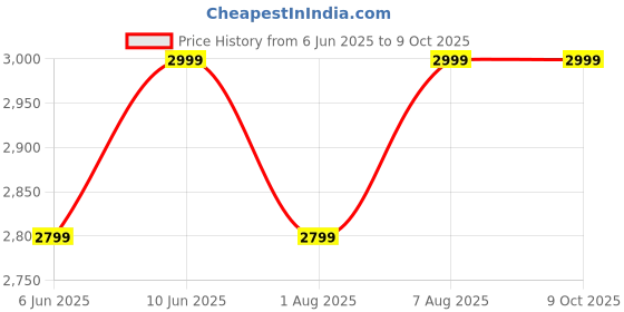 croma.com Redmi Buds 6 BHR9247IN TWS Earbuds with Active Noise Cancellation (IP54 Water Resistant, Fast Charge, Ivy Green) redmi Price History Graph from 6 Jun 2025 to 8 Oct 2025