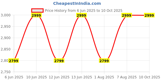croma.com Redmi Buds 6 BHR9256IN TWS Earbuds with Active Noise Cancellation (IP54 Water Resistant, Fast Charging, Titan White) redmi Price History Graph from 6 Jun 2025 to 10 Oct 2025