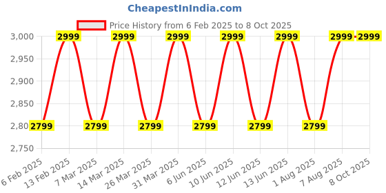 croma.com Redmi Buds 6 TWS Earbuds with Hybrid Active Noise Cancellation (IP54 Water Resistant, 42 Hours Playback, Spectre Black) redmi Price History Graph from 6 Feb 2025 to 7 Oct 2025