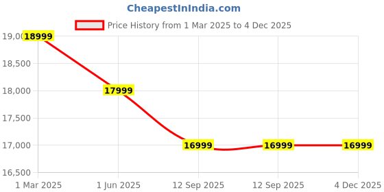 croma.com Redmi Note 14 5G (8GB RAM, 128GB, Mystique White) redmi Price History Graph from 1 Mar 2025 to 4 Dec 2025