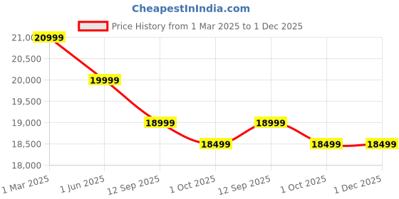 croma.com Redmi Note 14 5G (8GB RAM, 256GB, Titan Black) redmi Price History Graph from 1 Mar 2025 to 1 Dec 2025