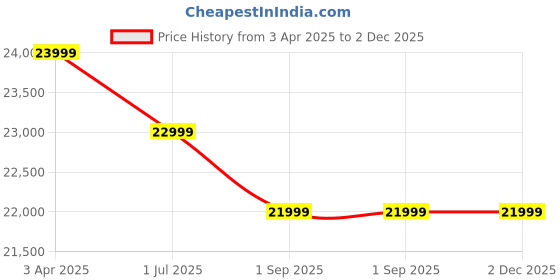 croma.com Redmi Note 14 Pro 5G (8GB RAM, 128GB, Titan Black) redmi Price History Graph from 3 Apr 2025 to 1 Dec 2025