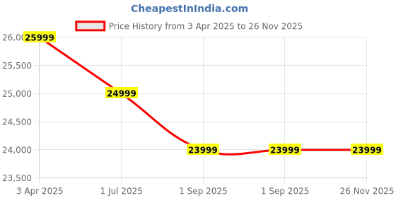 croma.com Redmi Note 14 Pro 5G (8GB RAM, 256GB, Ivy Green) redmi Price History Graph from 3 Apr 2025 to 25 Nov 2025