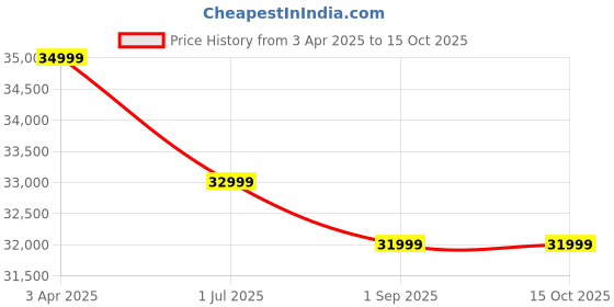 croma.com Redmi Note 14 Pro Plus 5G (12GB RAM, 512GB, Spectre Blue) redmi Price History Graph from 3 Apr 2025 to 15 Oct 2025