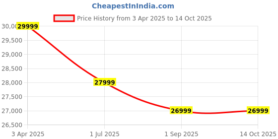 croma.com Redmi Note 14 Pro Plus 5G (8GB RAM, 128GB, Spectre Blue) redmi Price History Graph from 3 Apr 2025 to 14 Oct 2025