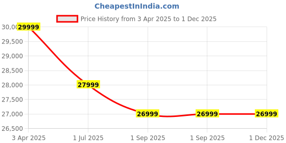 croma.com Redmi Note 14 Pro Plus 5G (8GB RAM, 128GB, Titan Black) redmi Price History Graph from 3 Apr 2025 to 1 Dec 2025