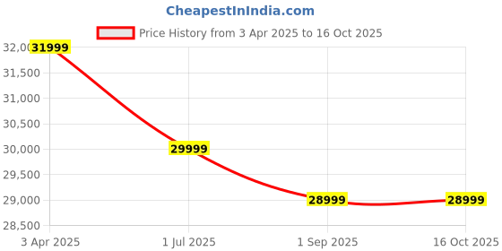 croma.com Redmi Note 14 Pro Plus 5G (8GB RAM, 256GB, Spectre Blue) redmi Price History Graph from 3 Apr 2025 to 15 Oct 2025
