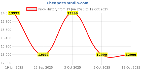 croma.com Redmi Pad 2 Wi-Fi Android Tablet (11 Inch, 4GB RAM, 128GB ROM, Graphite Grey) redmi Price History Graph from 19 Jun 2025 to 11 Oct 2025