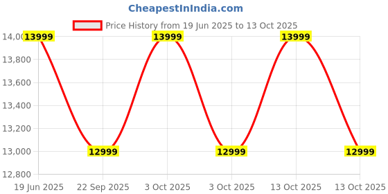 croma.com Redmi Pad 2 Wi-Fi Android Tablet (11 Inch, 4GB RAM, 128GB ROM, Sky Blue) redmi Price History Graph from 19 Jun 2025 to 13 Oct 2025