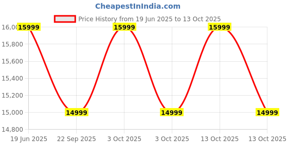 croma.com Redmi Pad 2 Wi-Fi+4G Android Tablet (11 Inch, 6GB RAM, 128GB ROM, Graphite Grey) redmi Price History Graph from 19 Jun 2025 to 13 Oct 2025