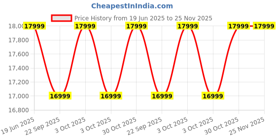 croma.com Redmi Pad 2 Wi-Fi+4G Android Tablet (11 Inch, 8GB RAM, 256GB ROM, Graphite Grey) redmi Price History Graph from 19 Jun 2025 to 25 Nov 2025