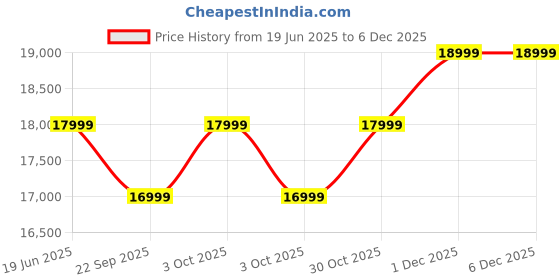 croma.com Redmi Pad 2 Wi-Fi+4G Android Tablet (11 Inch, 8GB RAM, 256GB ROM, Sky Blue) redmi Price History Graph from 19 Jun 2025 to 5 Dec 2025